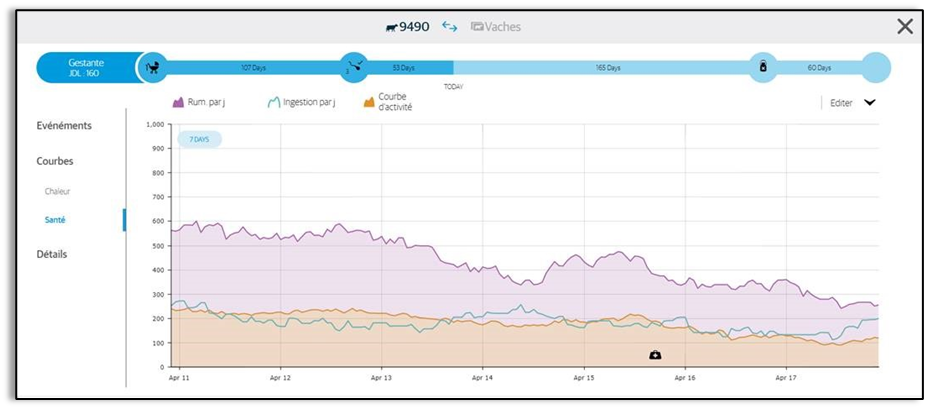 SenseHub® - Alerte Santé déclenchée le 15 avril : animal réclamant une observation attentive. 