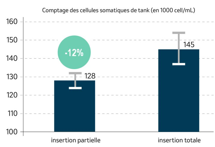 Tableau de comptage des cellules somatiques de tank en 1000 cell/mL.
