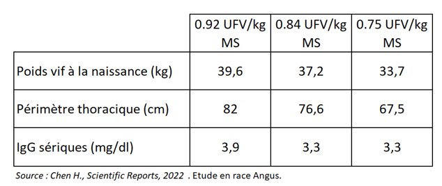nb : étude menée sur des veaux de race Angus, expliquant les valeurs obtenues (poids et gabarits).