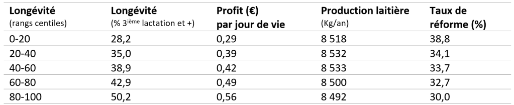 Tableau - Relation entre la longévité et le profit par jour de vie (troupeau ayant une production moyenne entre 8 000 et 9 000kg de lait (Blais, 2008)