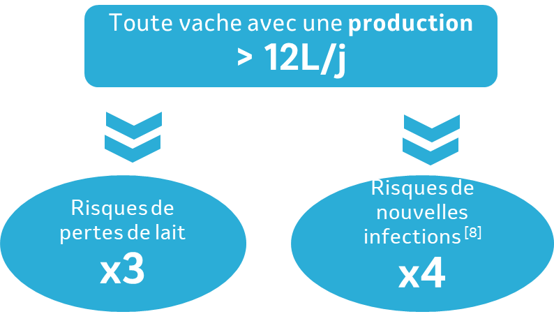 Risques de perte de lait