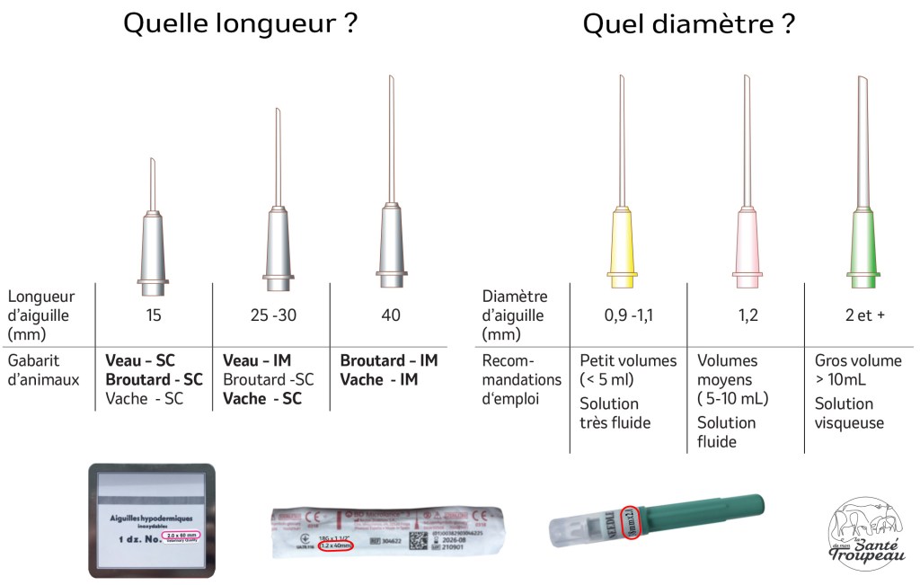 Critères de choix d'une aiguille pour injections