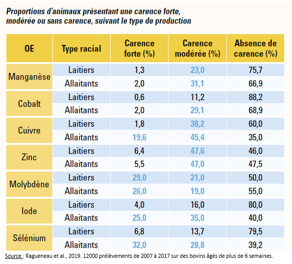 Proportions d'animaux présentant une carence forte, modérée ou sans carence, suivant le type de production.