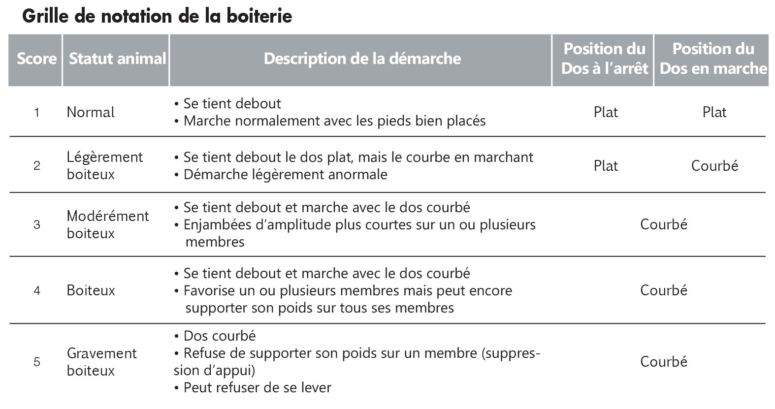 Grille de notation de la boiterie chez la vache