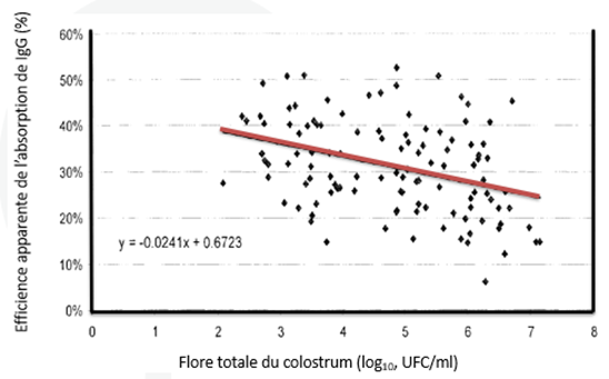 Flore totale du colostrum