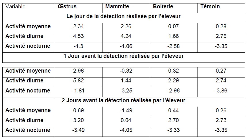 Niveau d’activité moyen de vaches laitières, en relation avec l’œstrus et les maladies dans un troupeau de 350 animaux suivis durant 5 mois, et ce selon le statut et le moment de détection de l’événement par l’éleveur.